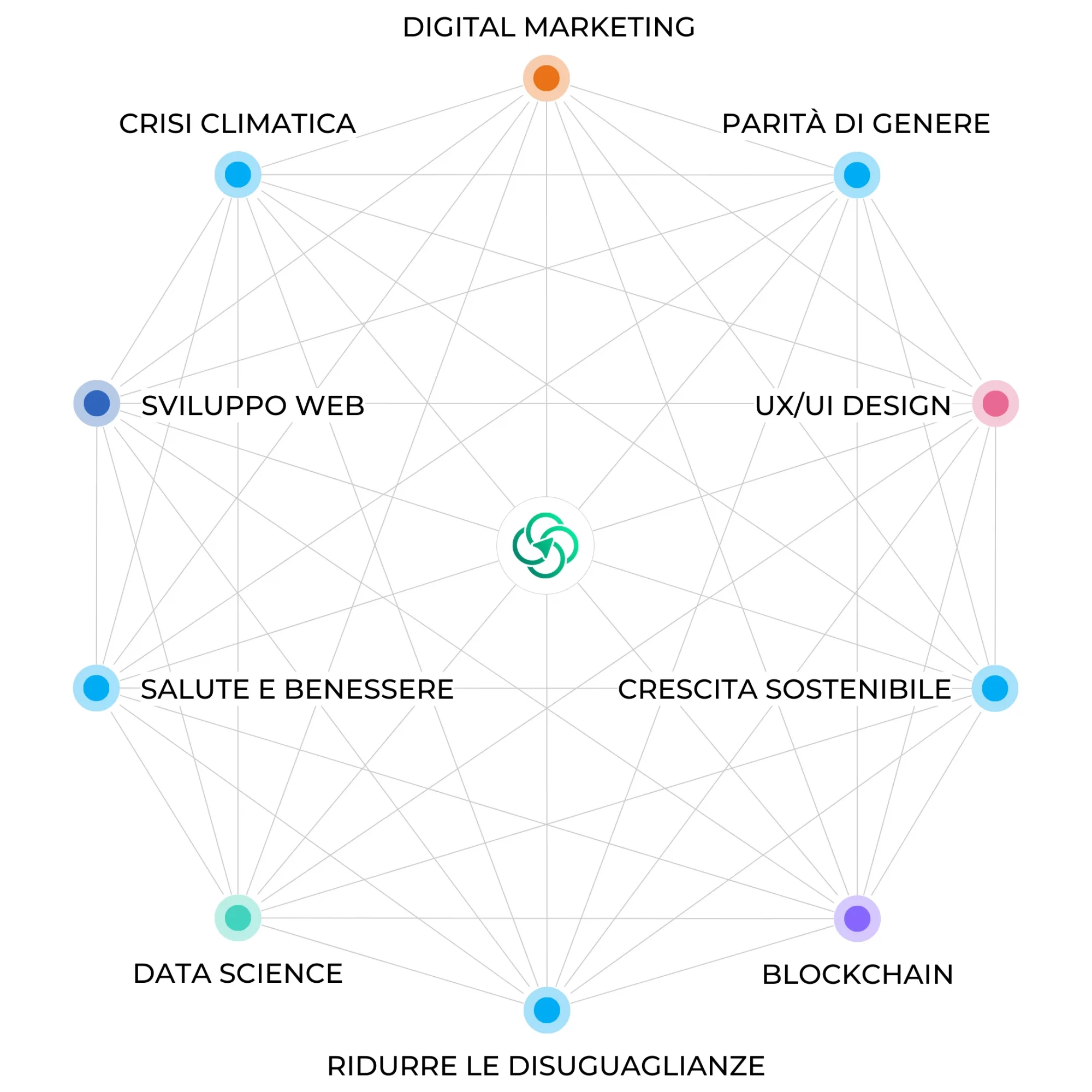 Decagono che mostra l'unione tra Digital Marketing, Sviluppo Web, UX/UI Design, Data Science, Blockchain e temi di impatto sociale come la parità di genere, il cambiamento climatico, la salute e il benessere, la crescita sostenibile e la riduzione delle disuguaglianze.